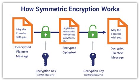 Encrypted meaning. Encryption is a way for two parties to communicate securely. Historically, this meant two parties would have to meet face to face to securely exchange keys. They’d use the same key to encrypt and decrypt information. This is an example of a type of encryption known as symmetric encryption. 