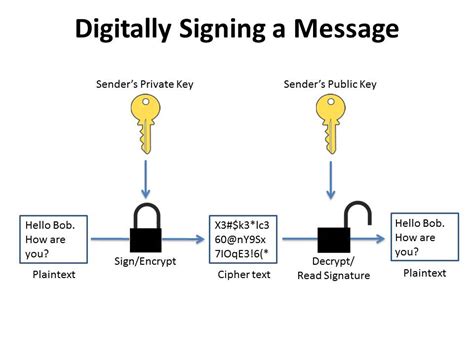 In Encryption complete document or content is encrypted, transmitted and decrypted back by receiver. In below image, for encryption, the public key (the green key) is used to encrypt, the private key (the red key) to decrypt. In digital signing, hash of content is signed (hash encrypted using private key) so that receiver can decrypt using .... 