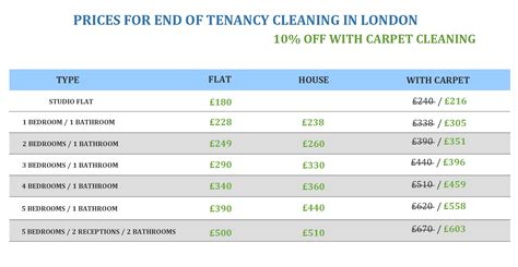 End Of Tenancy Cleaning Prices London