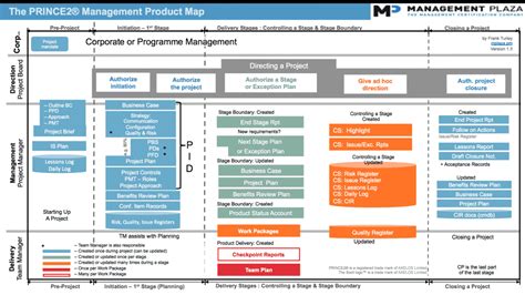 End Project Report PRINCE2® wiki