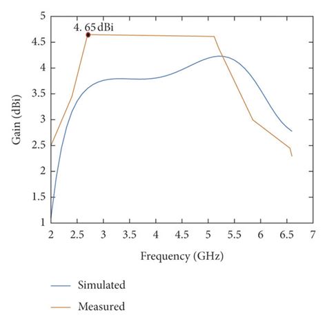 End fed antenna gain.  The simulated and measured results are presente...