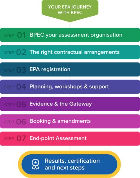 End-point Assessment from BPEC Pride Through Achievement BPEC