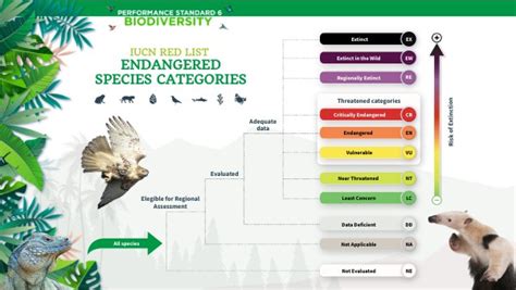 Endangered species concept slideshare.  It explains that the IUCN Red List ai...