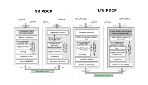 Endc 5g.  PDCP can generate duplicate packets for parallel transmission over diffe...