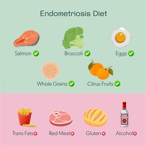 Endometriosis Diet for Beginners What to Eat and What to Avoid in 2020