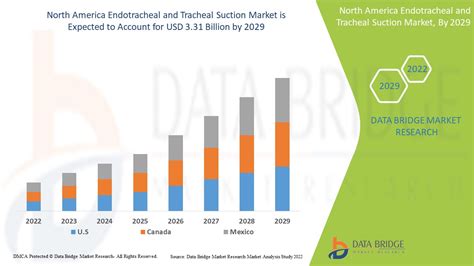 Endotracheal and Tracheal Suction Market Share, Growth by Top