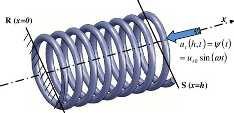 Ends Of The Helical Spring Subjected To Axial Loading At X H Download Scientific Diagram