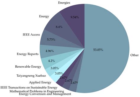 Energies Free Full-Text Analysis of an Urban Grid with High ...