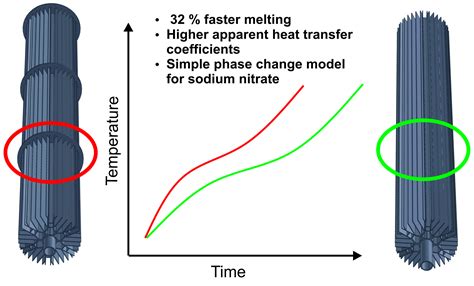 Energies Free Full-Text Experimental Study of the Behavior