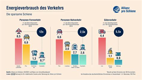 Energieverbrauch: Die Bahn fährt mit Strom und das hocheffizient