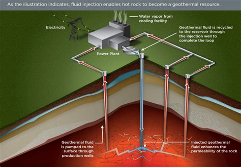 Energy: Hydraulic Fracking for Geothermal Energy