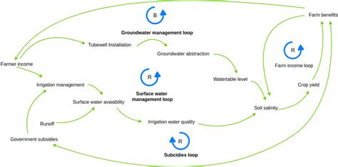 Energy Causal Loop Diagram Causal Loop Diagram Template