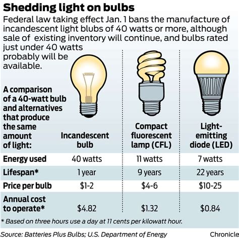 Energy Dept. to ban sale of some light bulbs: Here's why