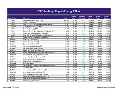 Energy Equities ETFs - ETF Database