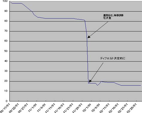 Energy Giant エンロン破綻に関する一考察