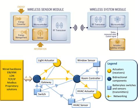 Energy Harvesting Network