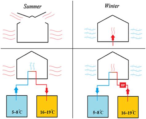 Energy analysis and assessing heating and cooling demands of …