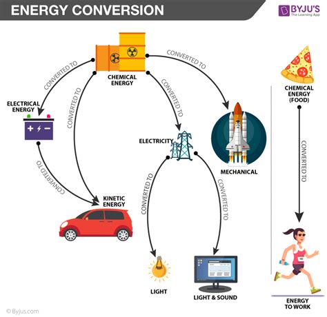Energy conversion - Conservation, Transformation, Efficiency: A fundamental law that has been observed to hold for all natural phenomena requires the conservation of energy—i.e., that the total energy does not change in all the many changes that occur in nature. The conservation of energy is not a description of any process going on in nature, but rather ….