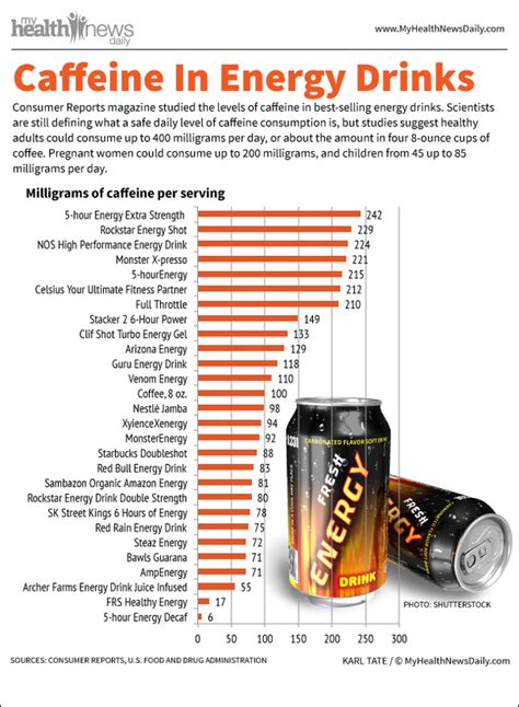Energy drink caffeine chart. For each study subject, 250 mL of an energy drink containing caffeine (80 mg), taurine, glucuronolactone, vitamins, and sugar was used. BP measurements and ECG recordings were performed just before drinking the beverage and at 30 min, 2 h, and 4 h post-consumption by a single general … 