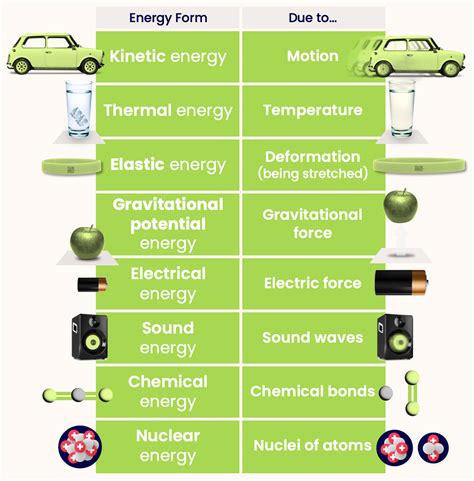 Energy forms