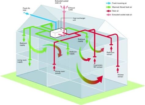 Energy recovery ventilation system. Energy-efficient ventilation method minimises the energy lost in air conditioning. Simultaneously supplying and exhausting air on a mechanical basis allows heat and humidity to be exchanged, reducing air conditioning costs. 