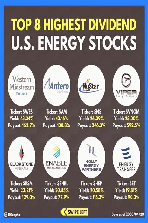 Dividend yields vary by company, but energy stocks, telecommunica