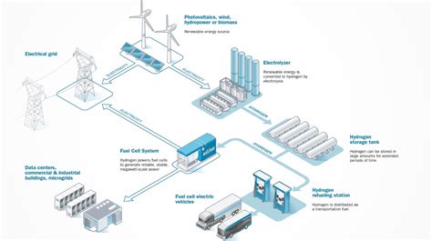 Energy storage - Fuels & Technologies - IEA