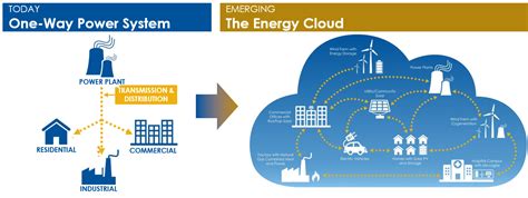 Energy-and-Utilities-Cloud Antworten