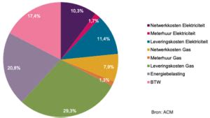 Enexis leveringskosten