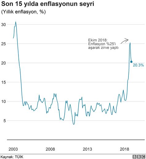 Enflasyon grafiği türkiye