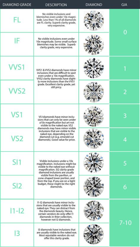 Engagement Ring Clarity Chart