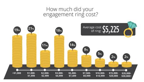 Engagement ring average cost. Average diameter: 9.1 mm. Average cost: $15,000 to $90,000. The ultimate “big diamond” engagement ring. Larger diamonds with high grades are rare, so as carat size goes up, the price of diamonds multiplies. The average cost of a 3 carat diamond ring is around $30,000 for mid-point quality diamond engagement rings. 