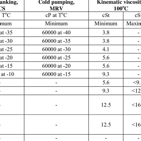 Engine Oil Viscosity Classification J300_201501 - SAE International