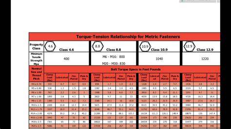 Engine bolt torque chart.  The document provides tightening torque specifications i...