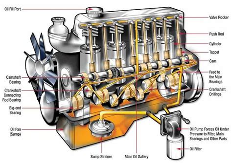 Engine oil flow diagram. Oil flows from the oil pan to the oil pump to the oil filter. Then, it travels across the front of the block to the passenger side lifter gallery, all the way to the back of the passenger side lifter gallery where it hops over to the driver's side lifter gallery and flows forward until it dead-ends at the front of the drivers side lifter ... 