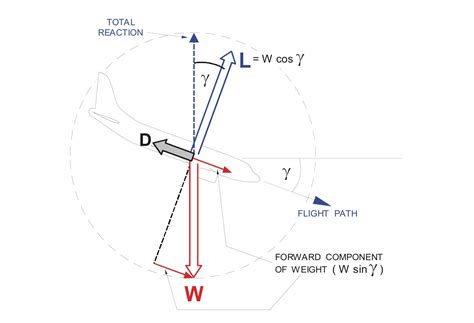 Engine vs Pure Gliding Performance