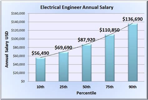Engineer Salary Pennsylvania
