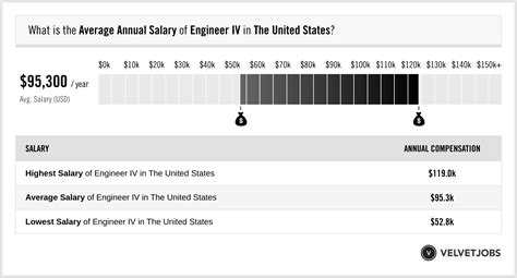 Engineer iv salary. Jobs. Engineer Iv Salary. Yearly. Weekly. Hourly. $27.88 is the 25th percentile. Wages below this are outliers. $23.56 - $28.61. 32% of jobs. $28.61 - $33.41. 0% of jobs. $33.41 … 