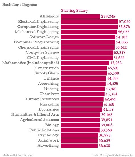 The undergraduate degree which initially pays the highest is Computer Science with a median starting salary of $84,800 followed by Computer Engineering paying $71,600 and Mechanical Engineering graduates who have a median starting income of $69,200.. 