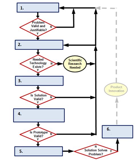 Engineering Design Process (PLTW) Diagram Quizlet