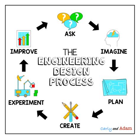 Engineering Design Process Engineering design process, Engineering