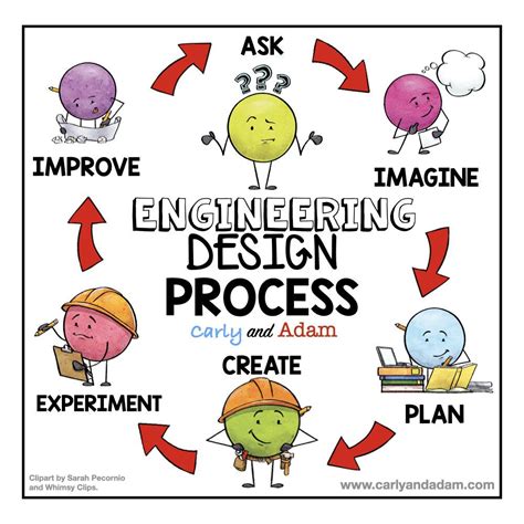 Engineering Design Process for Kids Engineering design process