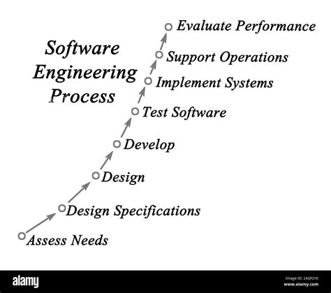 Engineering Processes Software Modern