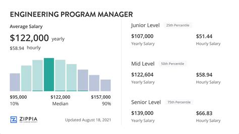 Engineering Program Manager Apple Salary