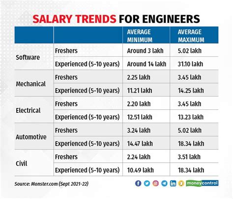 Engineering Services Salary in India PayScale