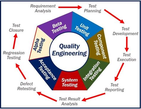 Engineering quality. 10 Engineering KPIs: Quality | Jellyfish Blog Engineering and Product Operations Quality Metrics That Engineering Leaders Should Track … 