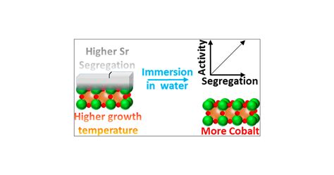 Engineering surface segregation of perovskite oxide …