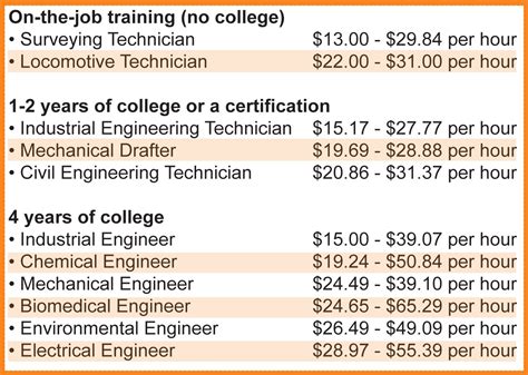 Engineering technician 1 salary. Salary Details for an Engineering Technician I at Terracon Updated Sep 27, 2023 United States United States Any Experience Any Experience 0-1 Years 1-3 Years 4-6 Years 7-9 Years 10-14 Years 15+ Years Total Pay Estimate & Range Confident Total Pay Range $48K - $65K / yr Base Pay $46K - $62K / yr Additional Pay $2K - $4K / yr $56K 