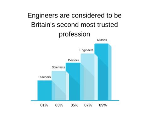 Engineers are Britain’s second most trusted profession