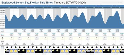 Englewood fl tide chart. Lemon Bay - Englewood Tide Times and Heights. United States. FL. Charlotte County. Lemon Bay - Englewood. 1-Day 3-Day 5-Day. Tide Height. Wed 1 May Thu 2 May Fri 3 May Sat 4 May Sun 5 May Mon 6 May Tue 7 May Max Tide Height. 5ft 3ft 1ft. Graph Plots Open in Graphs. Tides. All Tide Points High Tides Low Tides. Today 1 May. 3:11 am. -0.22ft. 7:36 pm. 